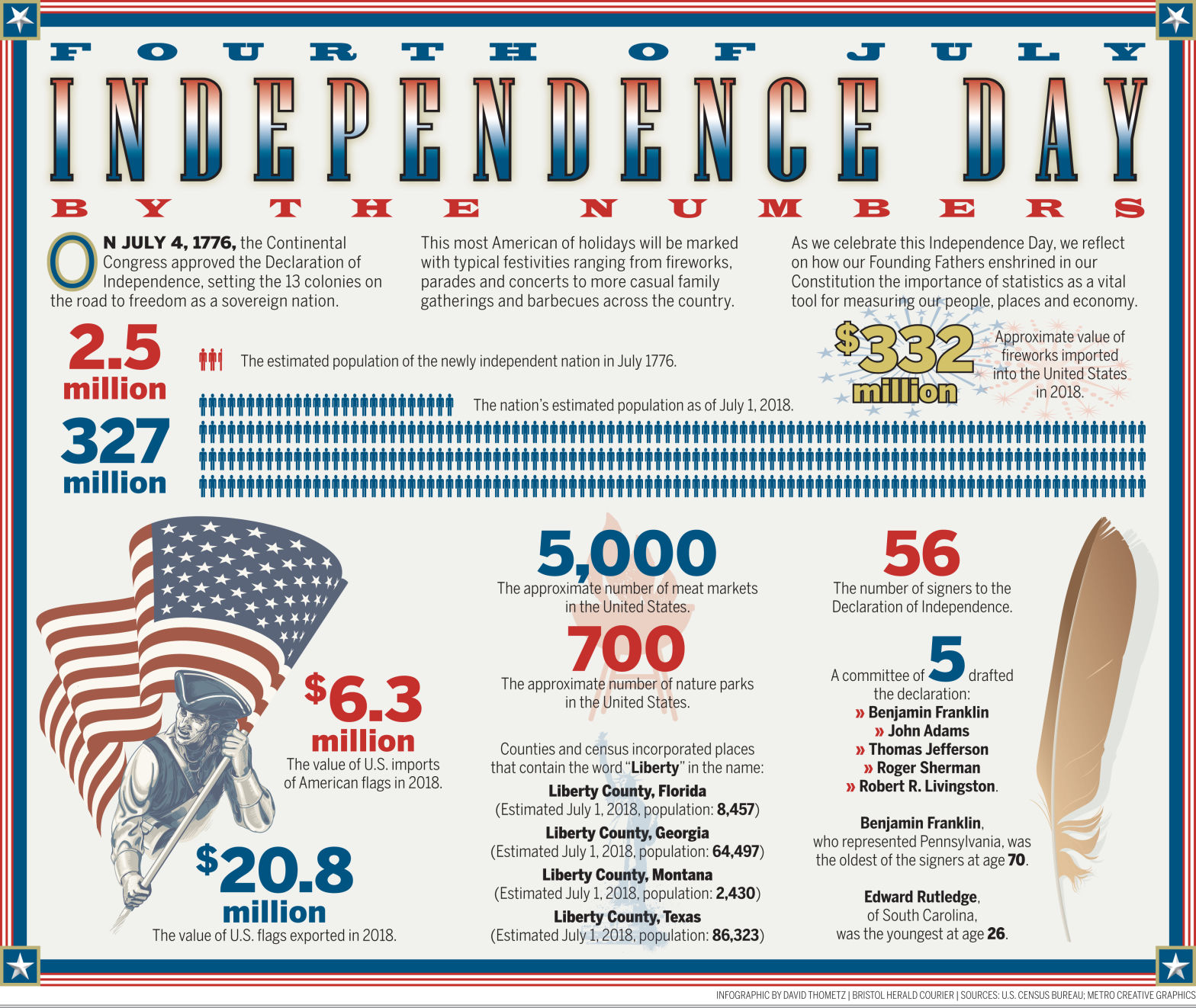Independence Day 2019 By The Numbers